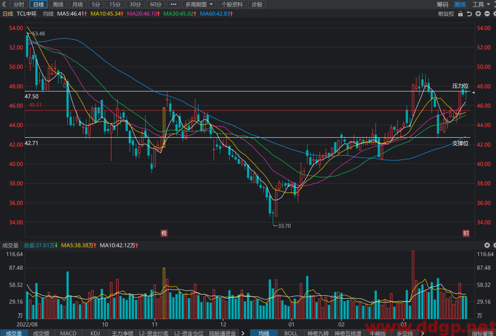 TCL中环股价趋势,目标价,止损价,支撑位,压力位预测和K线形态及财报分析-2023.3.29
