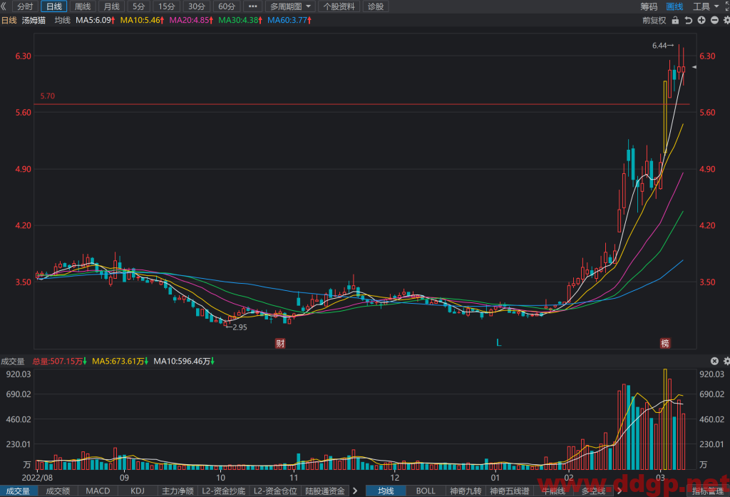 汤姆猫股价趋势预测，技术和基本面分析-2023.3.8