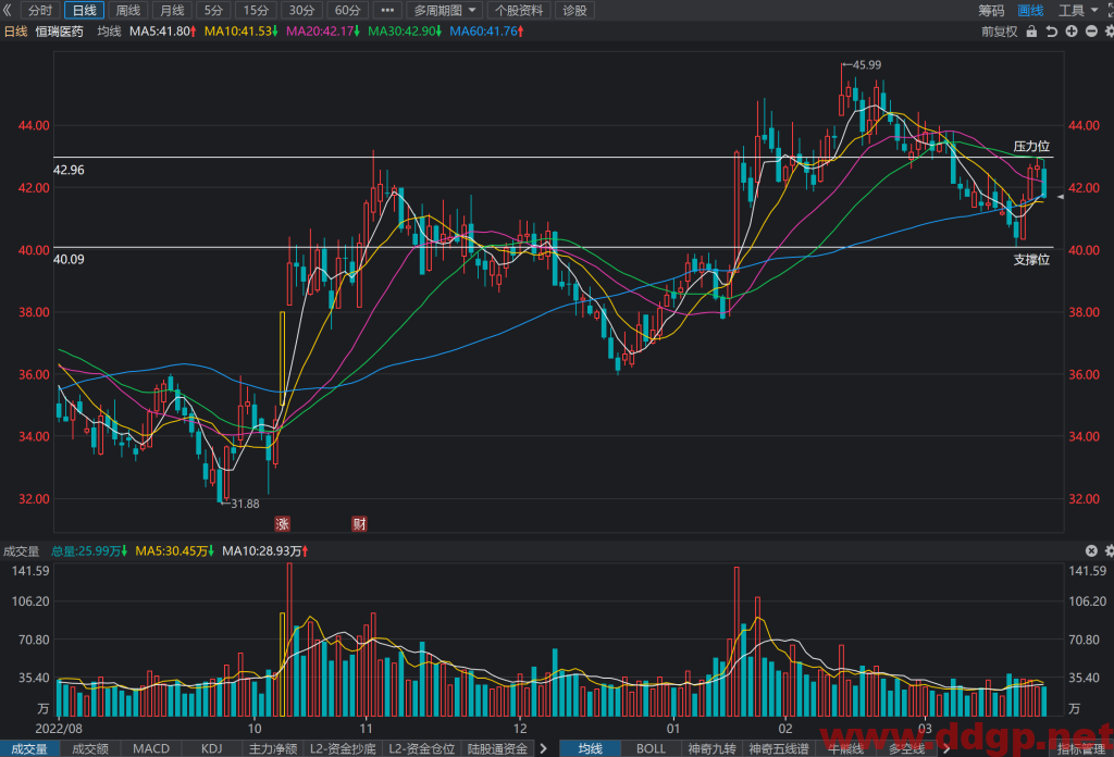 恒瑞医药股价趋势预测和K线形态及财报分析-2023.3.24