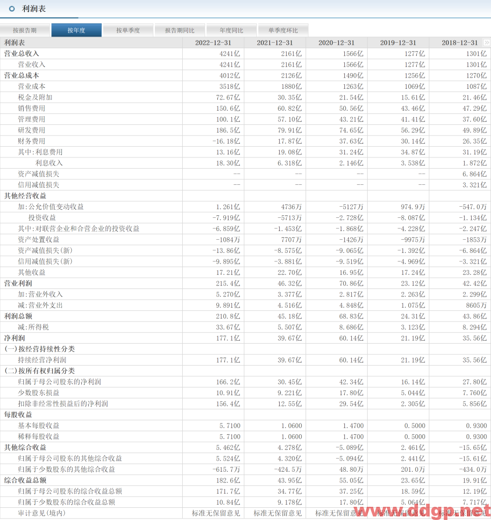 比亚迪股价趋势,目标价,止损价,支撑位,压力位预测和K线形态及财报分析-2023.3.29