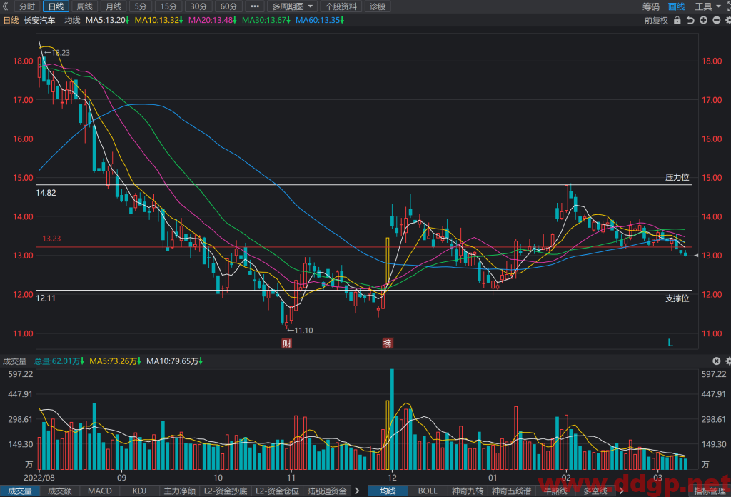 长安汽车股价趋势预测，技术和基本面分析-2023.3.9