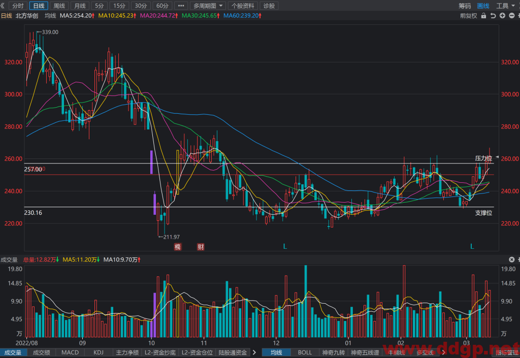 北方华创股价趋势预测，技术和基本面分析-2023.3.10