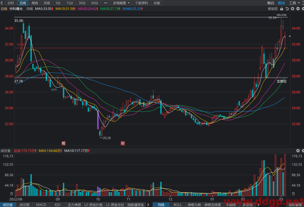 中科曙光股价趋势预测，技术和基本面分析-2023.3.3