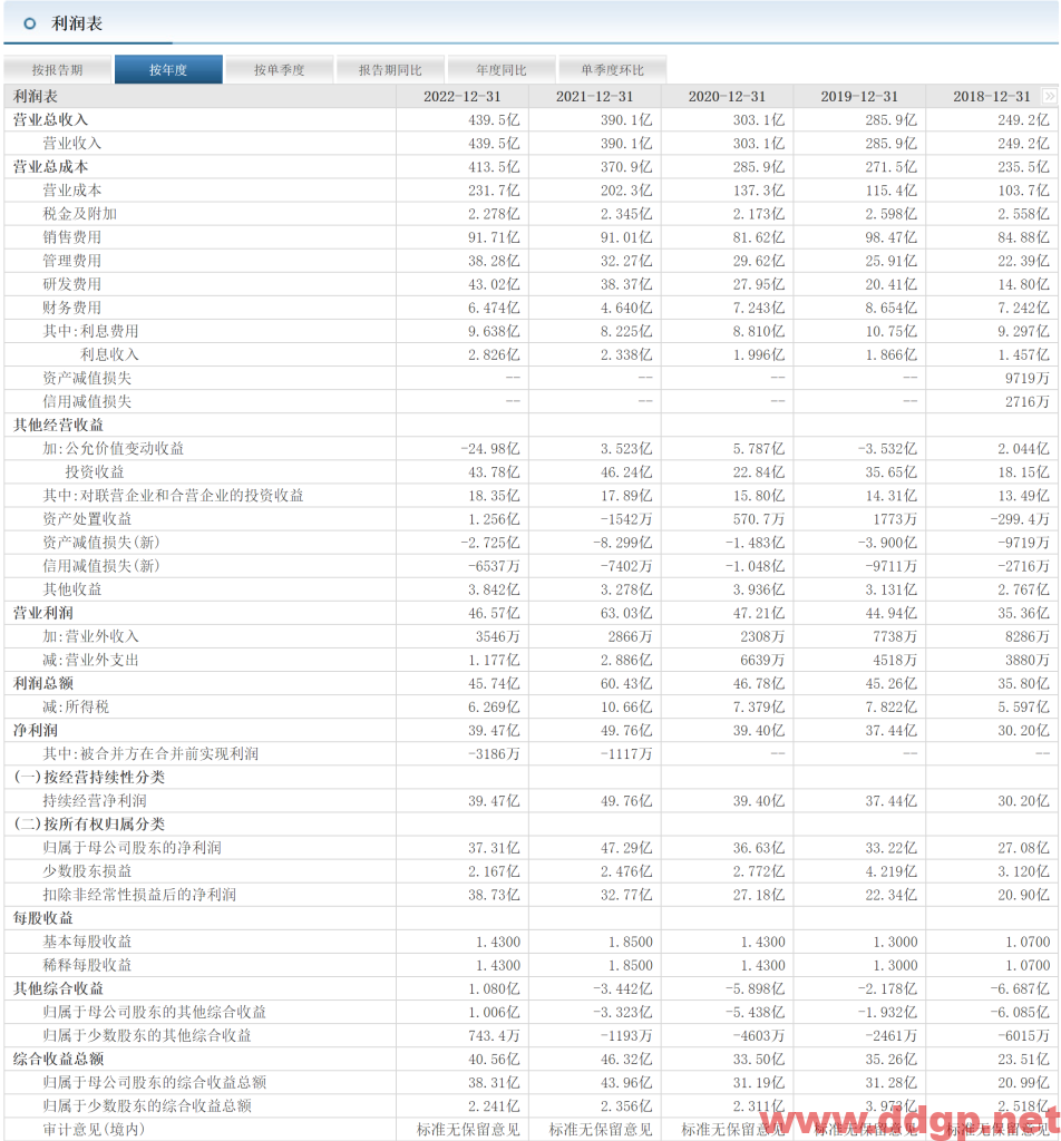 复星医药股价趋势,目标价,止损价,支撑位,压力位预测和K线形态及财报分析-2023.3.29