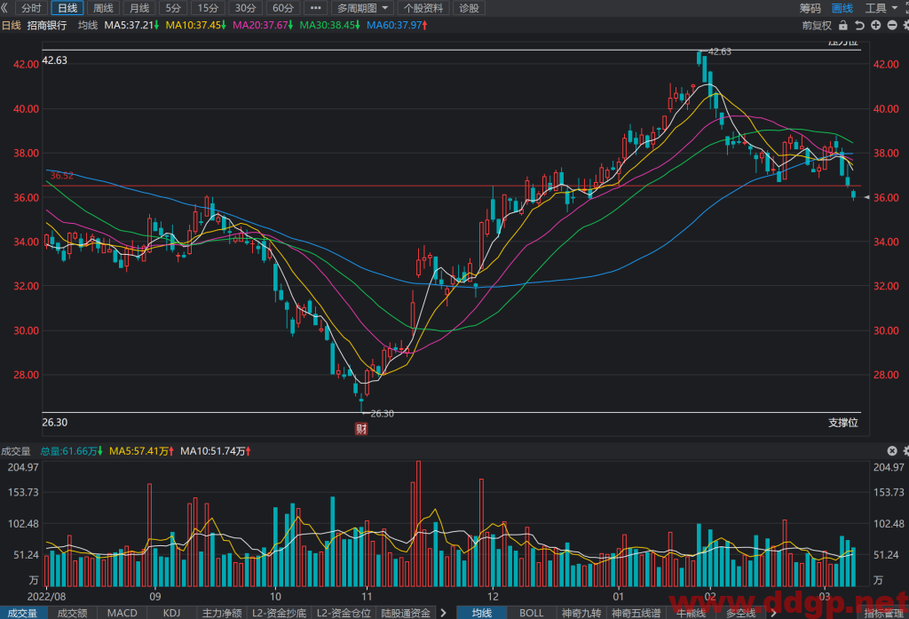 招商银行股价趋势预测，技术和基本面分析-2023.3.8