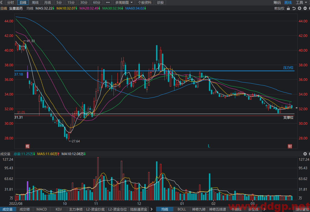 复星医药股价趋势,目标价,止损价,支撑位,压力位预测和K线形态及财报分析-2023.3.29
