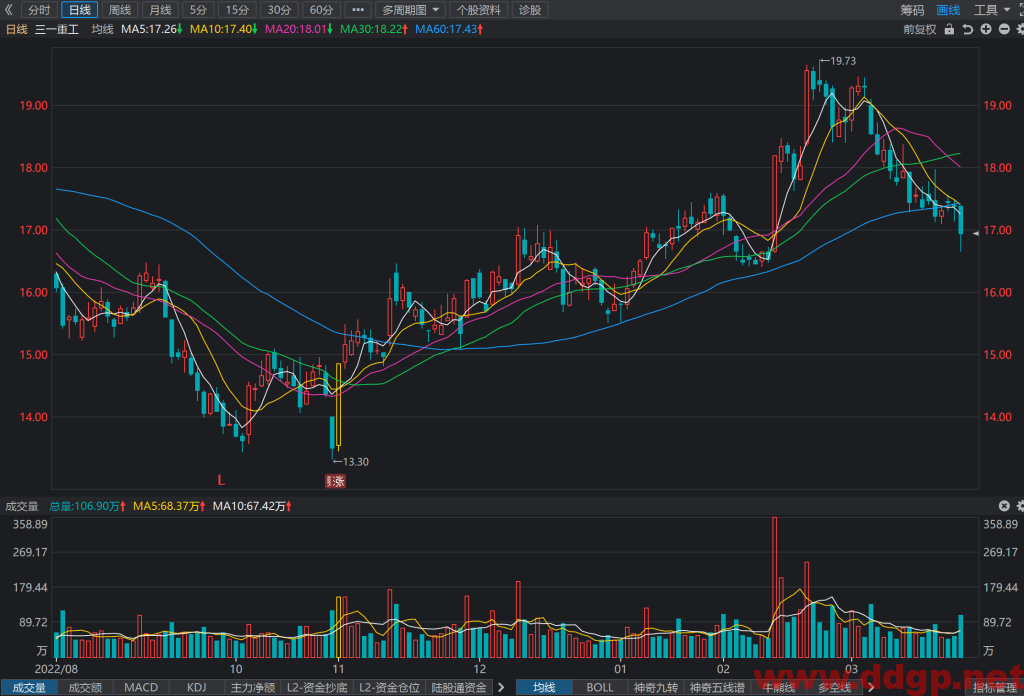 三一重工股价趋势预测和K线形态及财报分析-2023.3.24