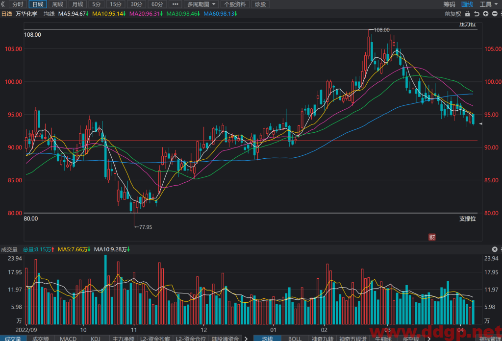 万华化学股价趋势,目标价,止损价预测和K线形态及财报分析-2023.4.10