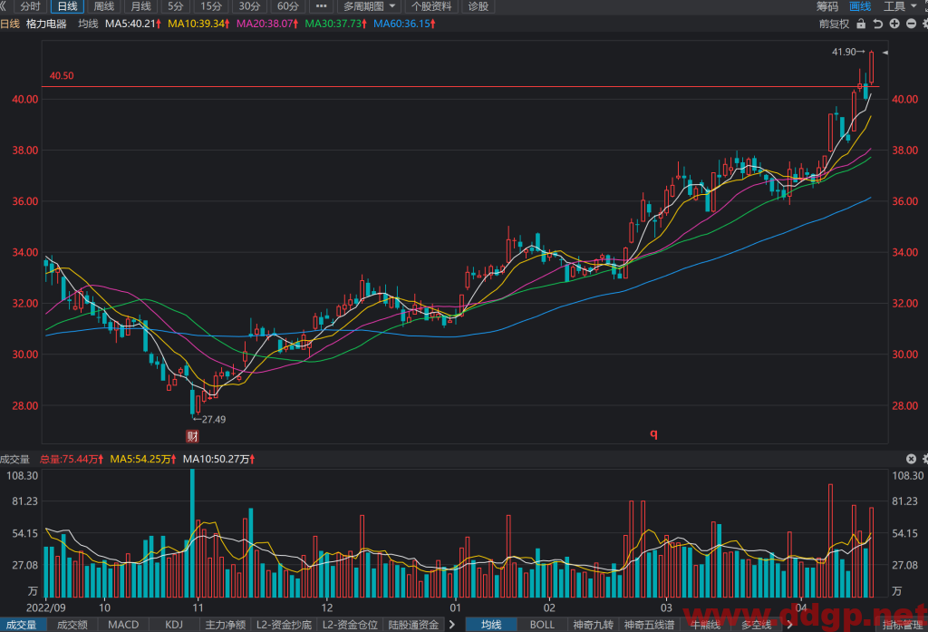 格力电器股价趋势,目标价,止损价预测和K线形态及财报分析-2023.4.20