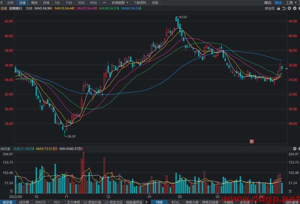 招商银行股价趋势,目标价,止损价预测和K线形态及财报分析-2023.4.19