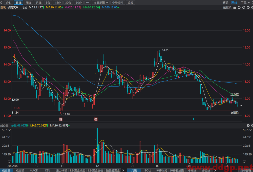 长安汽车股价趋势,目标价,止损价预测和K线形态及财报分析-2023.4.13