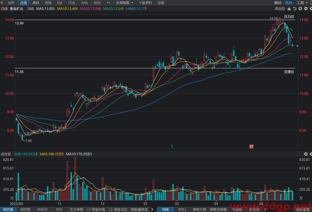 紫金矿业股价趋势预测和K线图及财务报表分析-2023.4.26