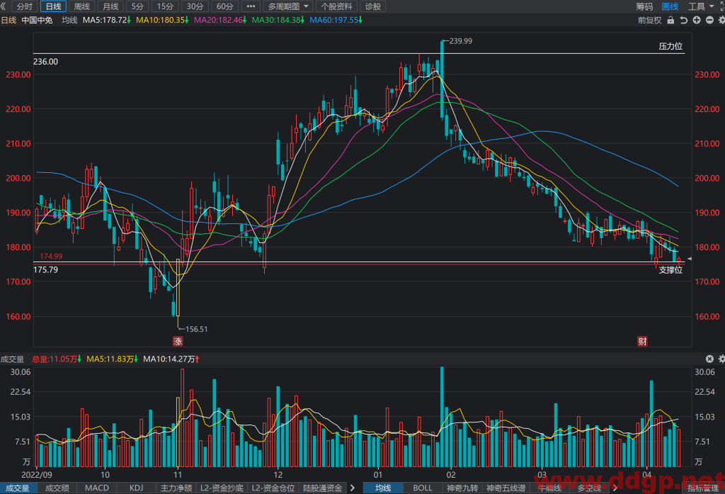 中国中免股价趋势,目标价,止损价预测和K线形态及财报分析-2023.4.13