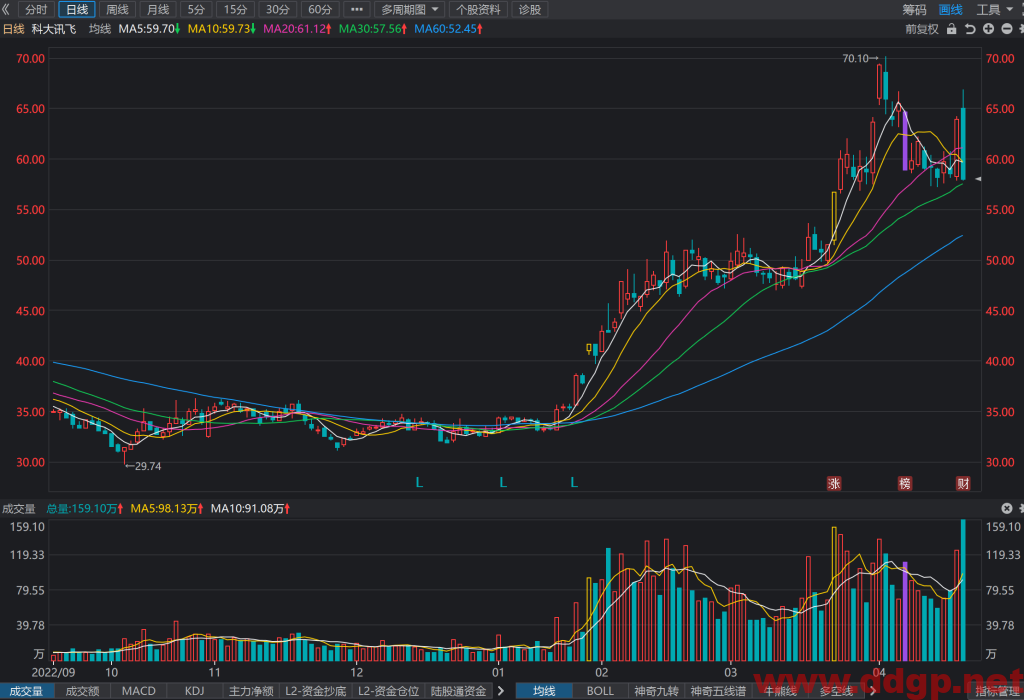 科大讯飞股价趋势预测和K线图及财务报表分析-2023.4.21