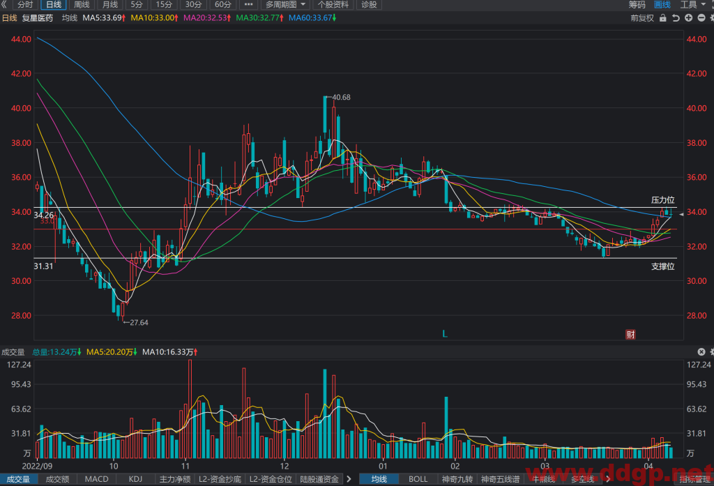 复星医药股价趋势,目标价,止损价预测和K线形态及财报分析-2023.4.11