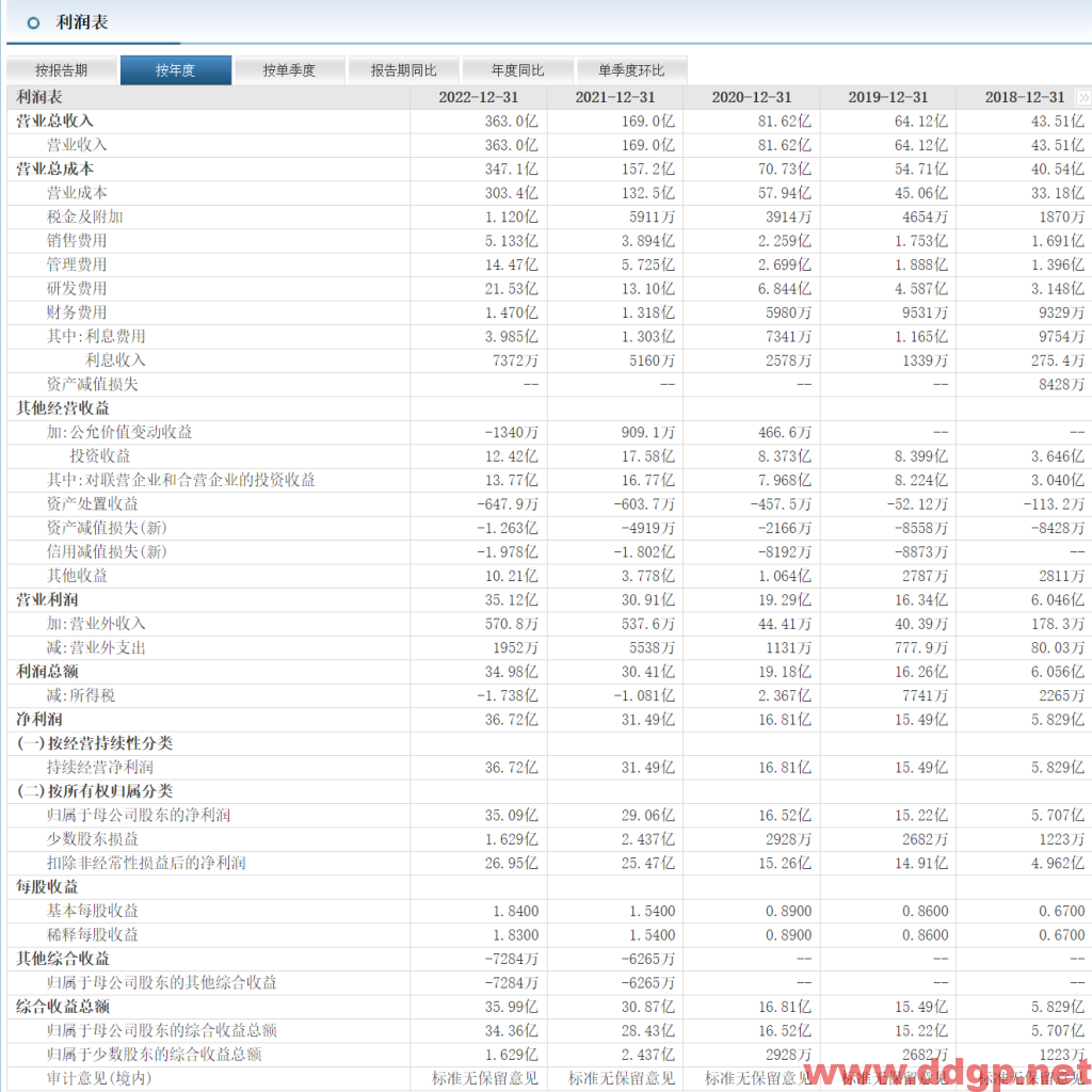 亿纬锂能股价趋势,目标价,止损价预测和K线形态及财报分析-2023.4.26