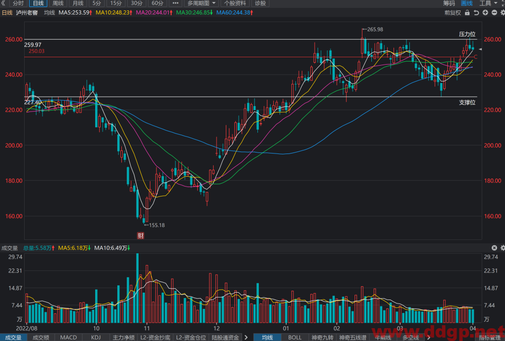 泸州老窖股价趋势,目标价,止损价预测和K线形态及财报分析-2023.4.3