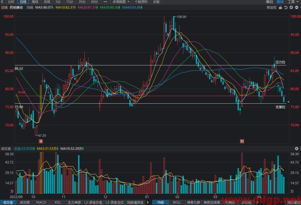药明康德股价趋势预测和K线图及财务报表分析-2023.4.21