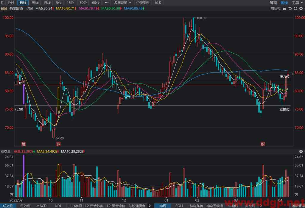 药明康德股价趋势,目标价,止损价预测和K线形态及财报分析-2023.4.10