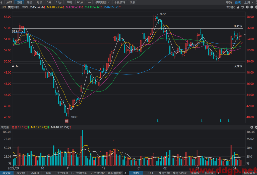 美的集团股价趋势,目标价,止损价预测和K线形态及财报分析-2023.4.10