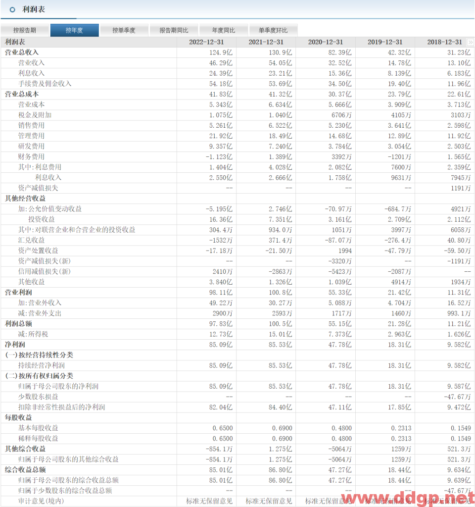 东方财富股价趋势,目标价,止损价预测和K线形态及财报分析-2023.4.12