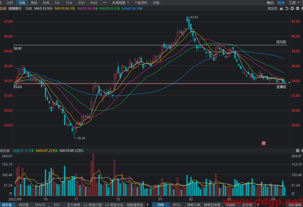 招商银行股价趋势,目标价,止损价预测和K线形态及财报分析-2023.4.12