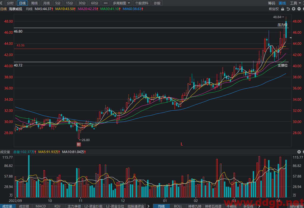 海康威视股价趋势,目标价,止损价预测和K线形态及财报分析-2023.4.10