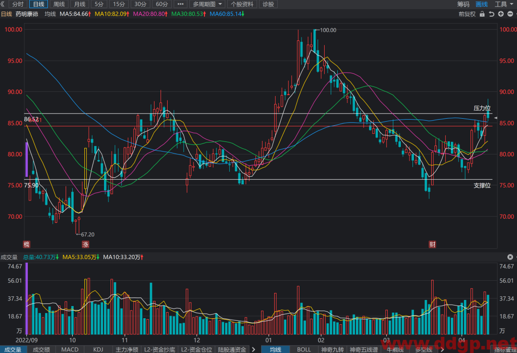 药明康德股价趋势,目标价,止损价预测和K线形态及财报分析-2023.4.16