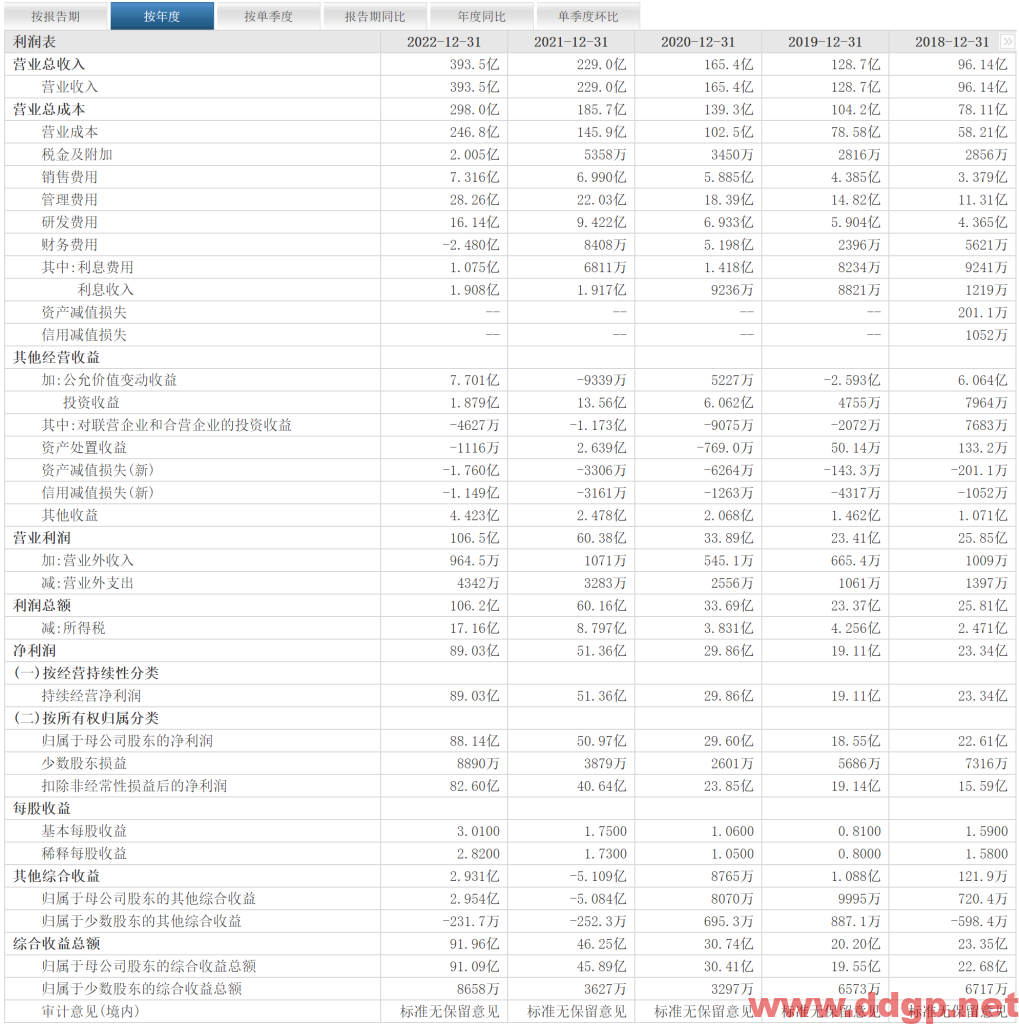 药明康德股价趋势,目标价,止损价预测和K线形态及财报分析-2023.4.10