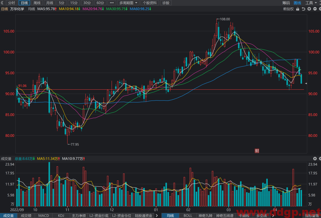万华化学股价趋势预测和K线图及财务报表分析-2023.4.21