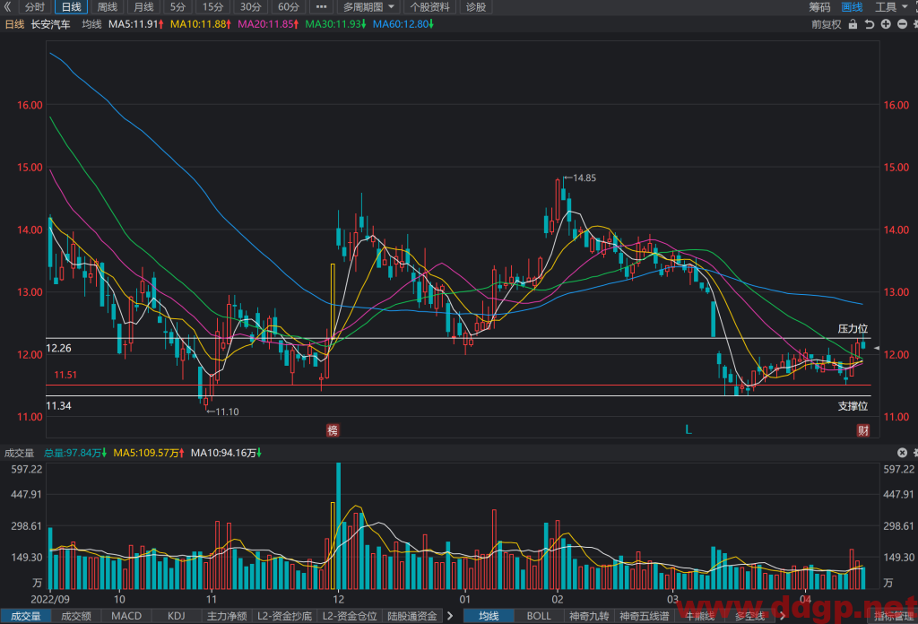 长安汽车股价趋势,目标价,止损价预测和K线形态及财报分析-2023.4.18