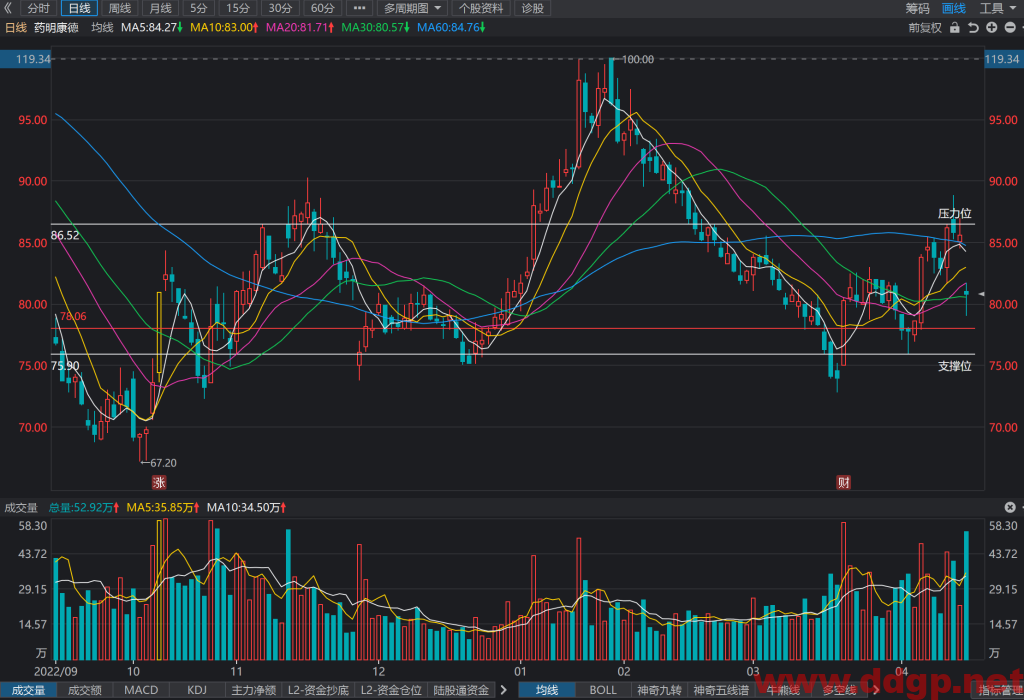 药明康德股价趋势,目标价,止损价预测和K线形态及财报分析-2023.4.18