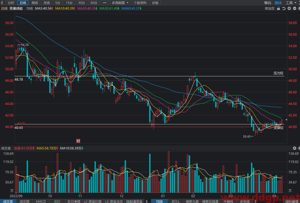 隆基绿能股价趋势,目标价,止损价预测和K线形态及财报分析-2023.4.10