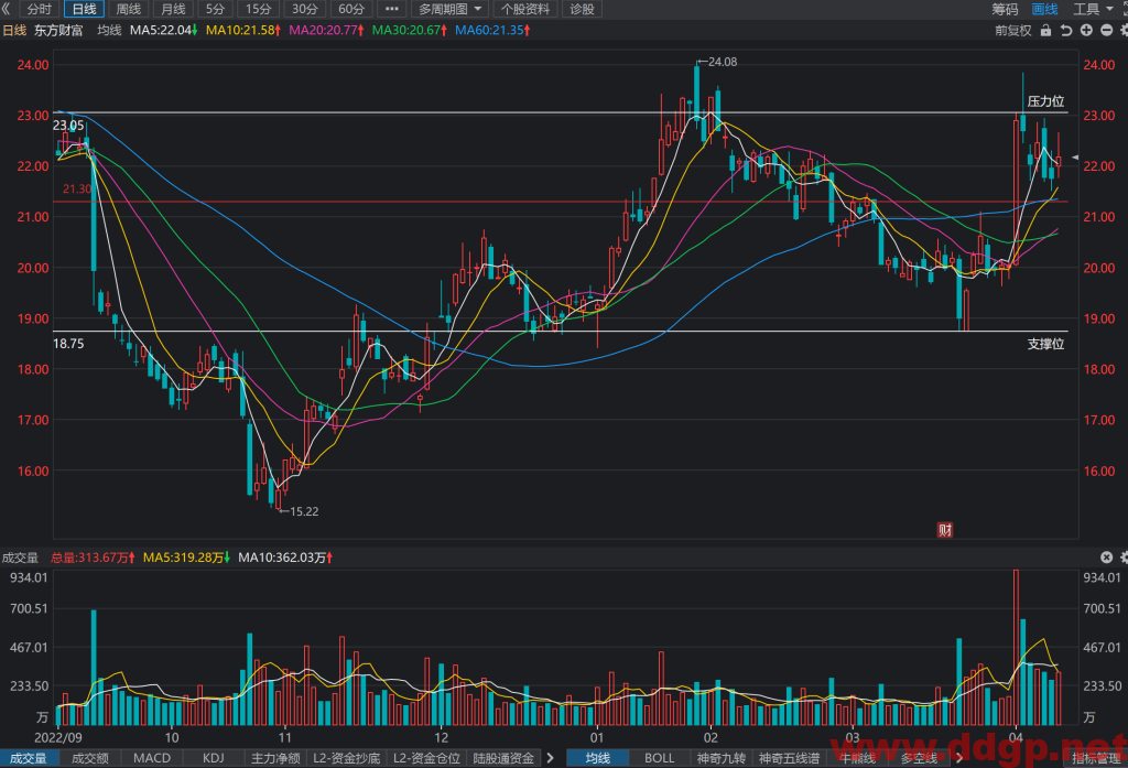 东方财富股价趋势,目标价,止损价预测和K线形态及财报分析-2023.4.12