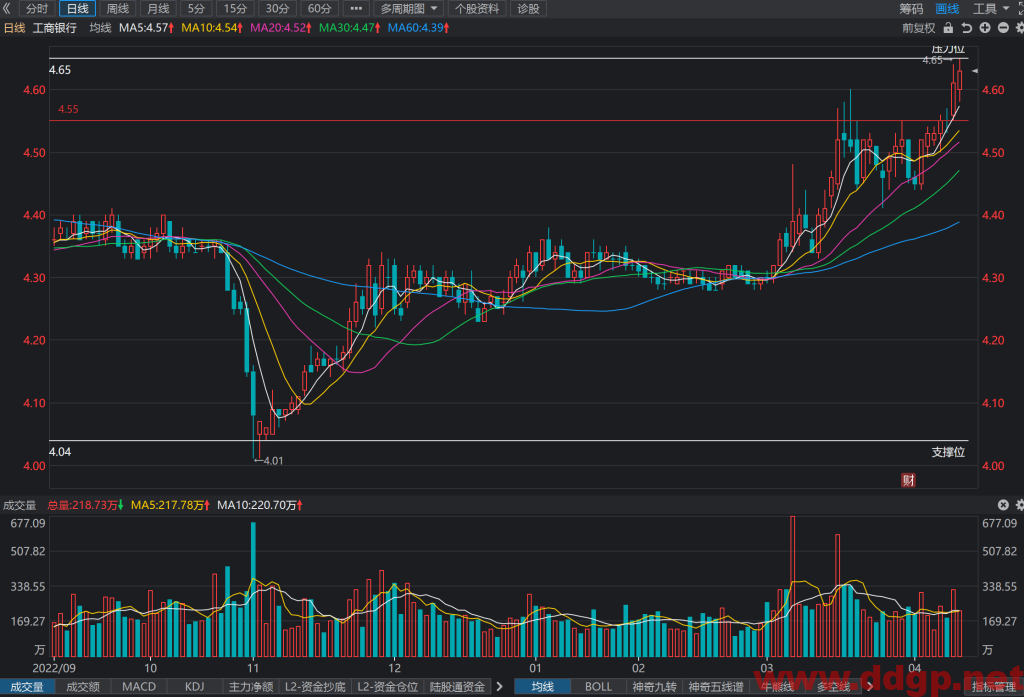 工商银行股价趋势,目标价,止损价预测和K线形态及财报分析-2023.4.13
