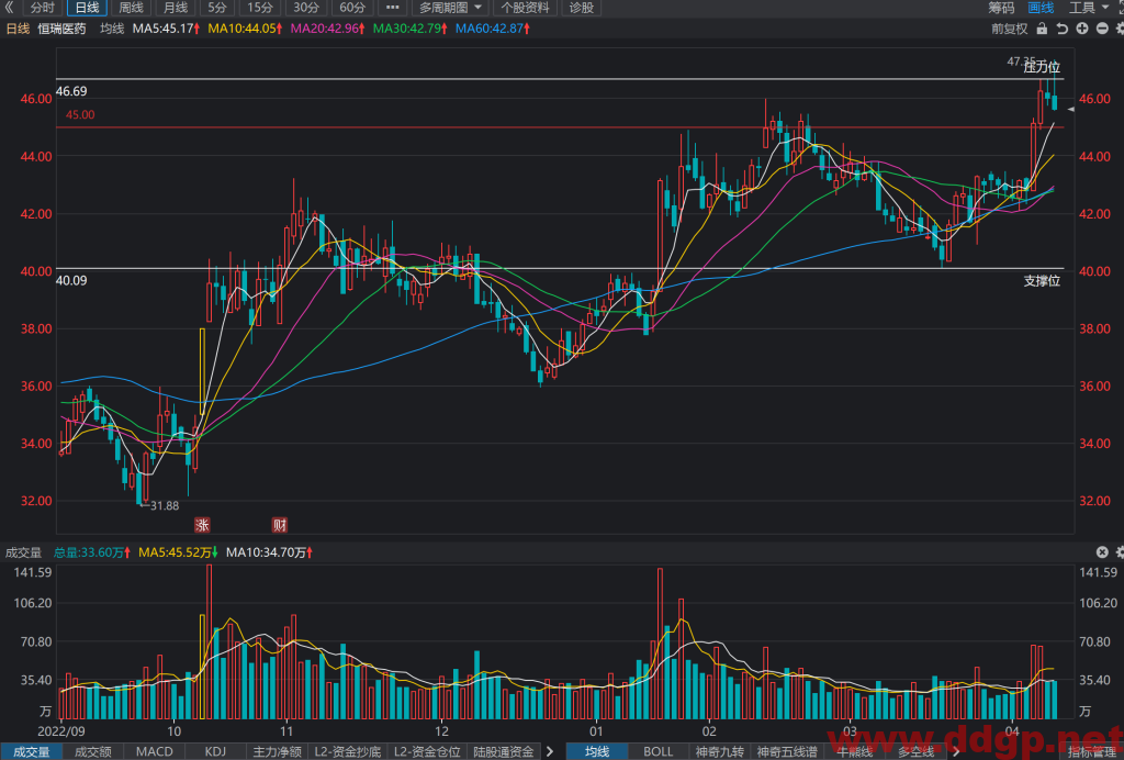 恒瑞医药股价趋势,目标价,止损价预测和K线形态及财报分析-2023.4.12