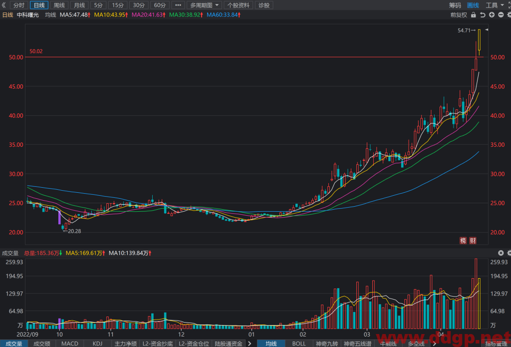中科曙光股价趋势,目标价,止损价预测和K线形态及财报分析-2023.4.20
