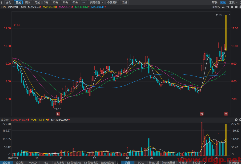 光线传媒股价趋势,目标价,止损价预测和K线形态及财报分析-2023.4.12