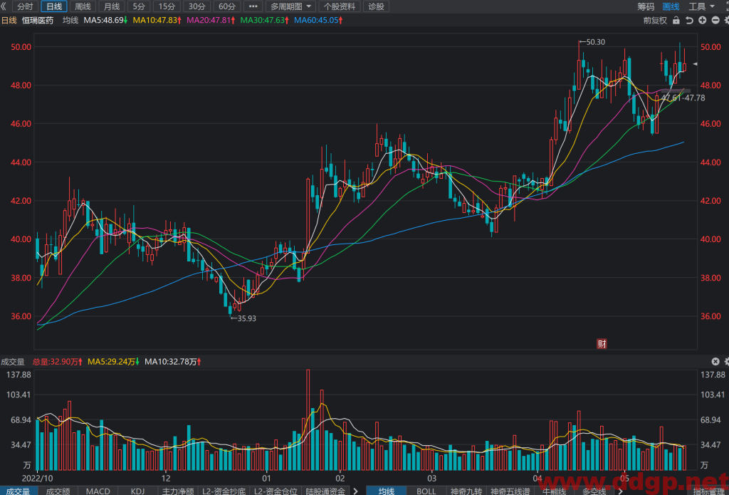 恒瑞医药股价趋势预测和K线图及财务报表分析-2023.5.23