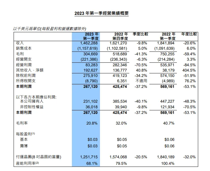 中芯国际2023年Q1收入14.62亿美元，同比减少20.6%