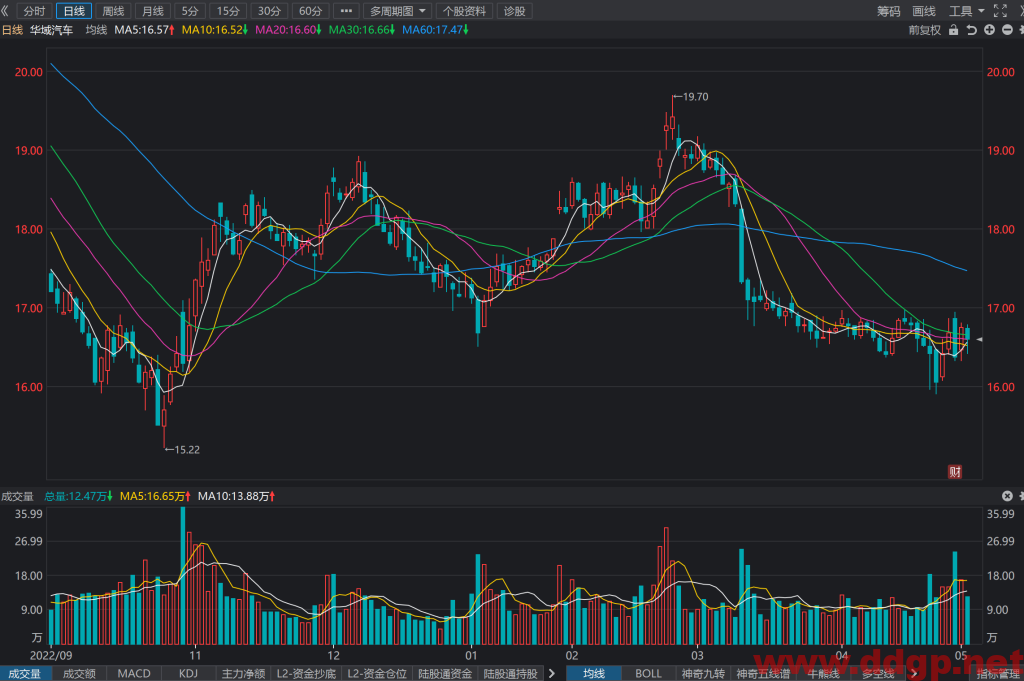 华域汽车股价趋势,目标价,止损价预测和K线形态及财报分析-2023.5.5