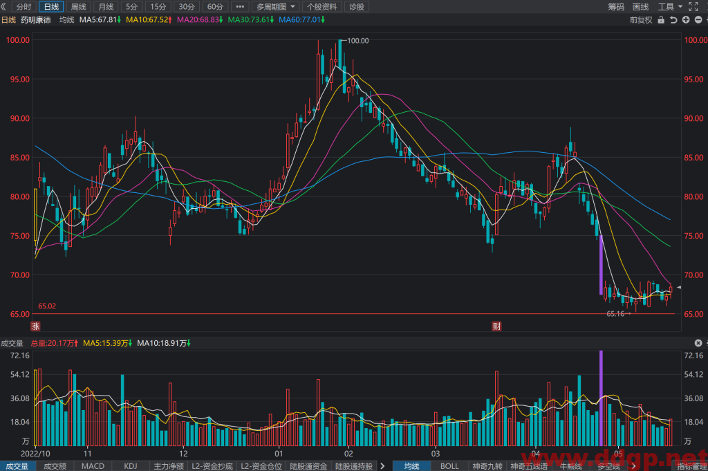 药明康德股票行情,趋势,目标价,止损价,财报分析预测-2023.5.22
