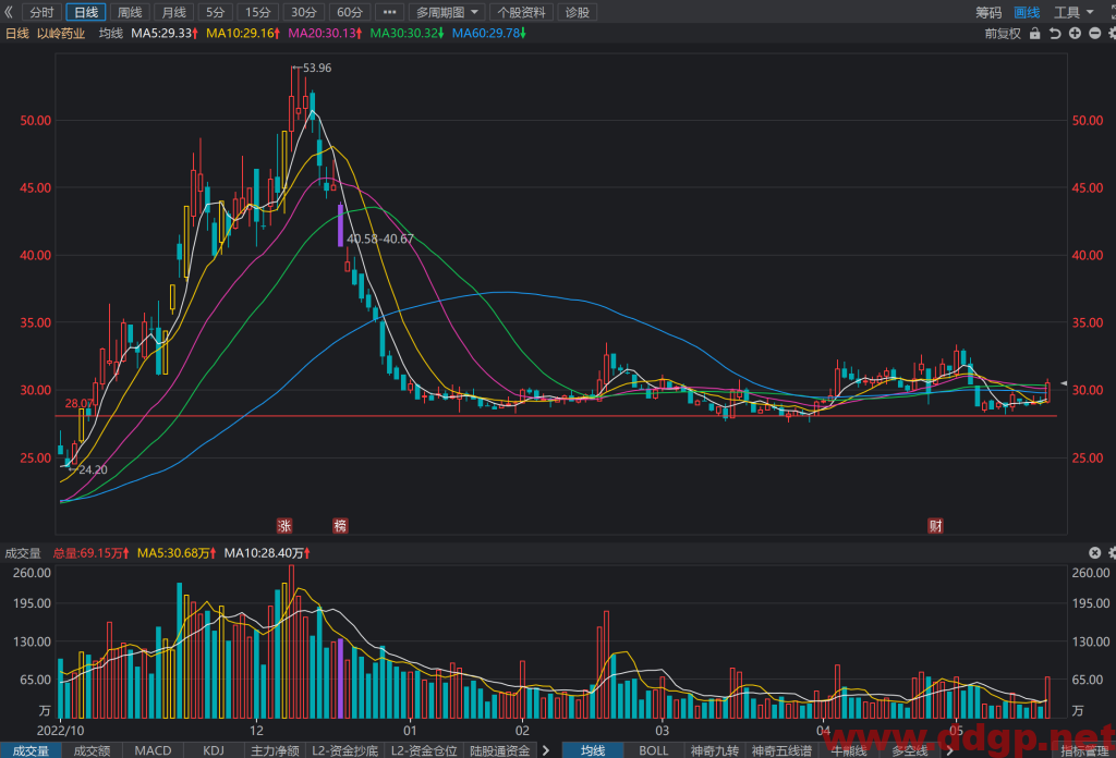 以岭药业股票行情,趋势,目标价,止损价,财报分析预测-2023.5.23