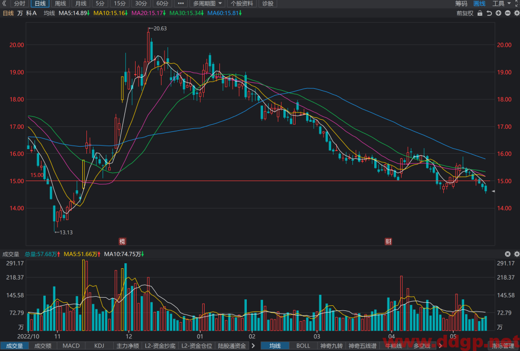 万科A股 股价趋势预测和K线图及财务报表分析-2023.5.18