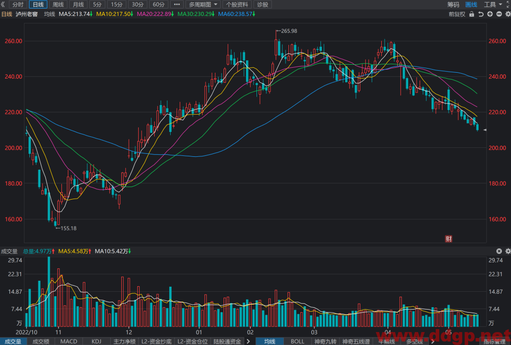泸州老窖股价趋势预测和K线图及财务报表分析-2023.5.17