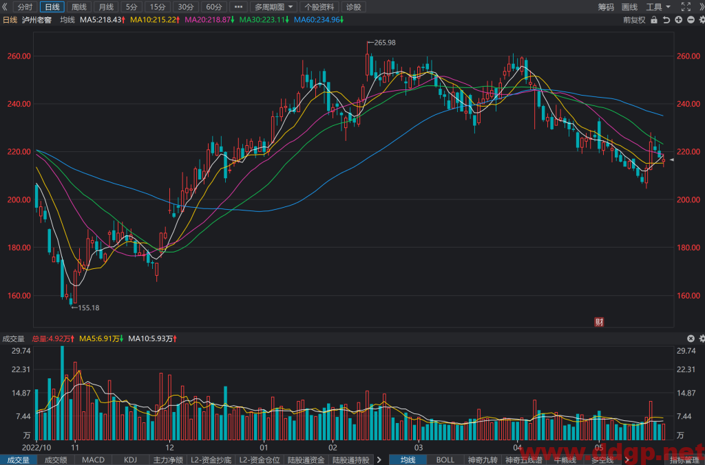 泸州老窖股票行情,趋势,目标价,止损价,财报分析预测-2023.5.25