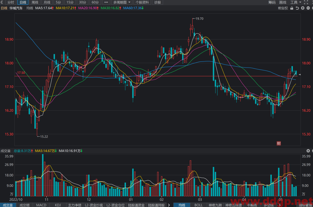华域汽车股价趋势,目标价,止损价预测和K线形态及财报分析-2023.5.16