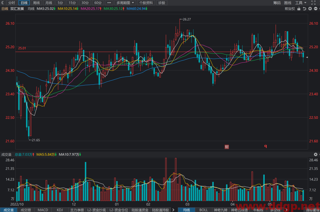 双汇发展股票行情,趋势,目标价,止损价,财报分析预测-2023.5.29