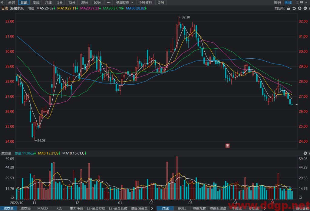 海螺水泥股票行情,趋势,目标价,止损价,财报分析预测-2023.5.18