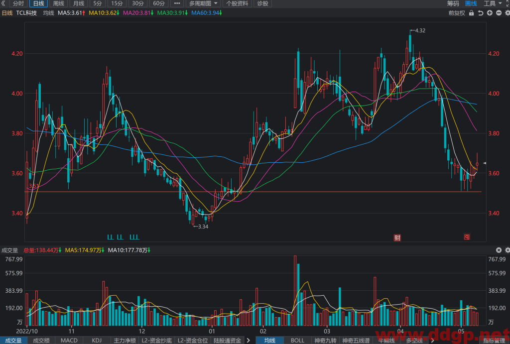 TCL科技股价趋势,目标价,止损价预测和K线形态及财报分析-2023.5.11